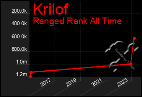 Total Graph of Krilof