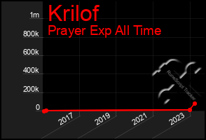 Total Graph of Krilof