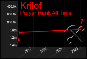 Total Graph of Krilof
