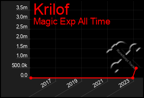 Total Graph of Krilof