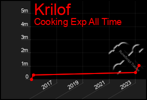 Total Graph of Krilof