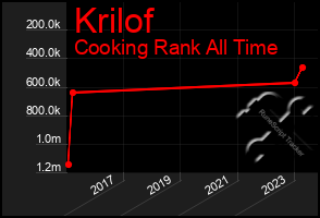 Total Graph of Krilof