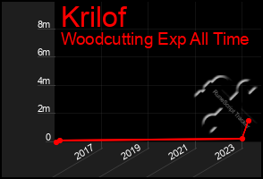 Total Graph of Krilof