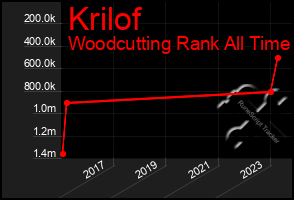 Total Graph of Krilof