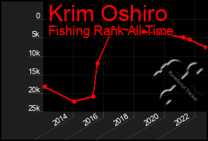 Total Graph of Krim Oshiro