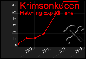 Total Graph of Krimsonkueen