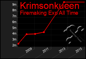 Total Graph of Krimsonkueen