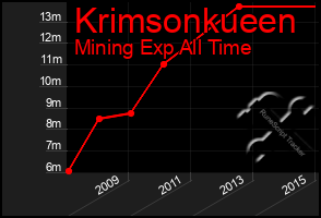 Total Graph of Krimsonkueen