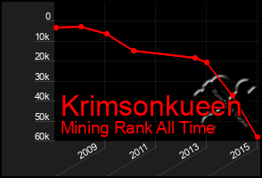 Total Graph of Krimsonkueen