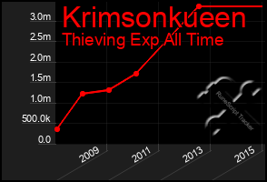 Total Graph of Krimsonkueen