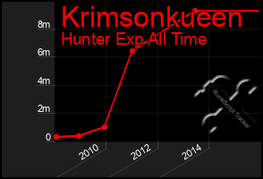 Total Graph of Krimsonkueen