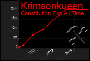 Total Graph of Krimsonkueen