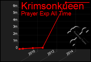 Total Graph of Krimsonkueen