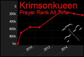 Total Graph of Krimsonkueen