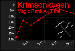 Total Graph of Krimsonkueen