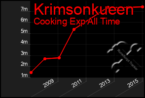 Total Graph of Krimsonkueen