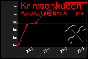 Total Graph of Krimsonkueen