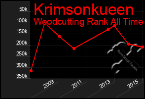 Total Graph of Krimsonkueen