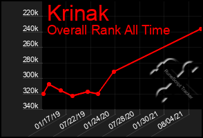 Total Graph of Krinak