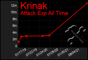 Total Graph of Krinak