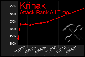 Total Graph of Krinak