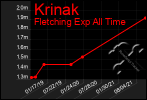 Total Graph of Krinak