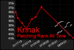 Total Graph of Krinak