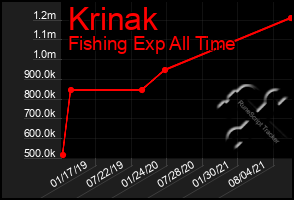 Total Graph of Krinak