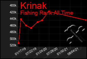 Total Graph of Krinak