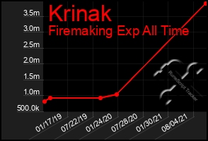 Total Graph of Krinak
