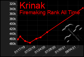 Total Graph of Krinak