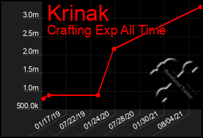 Total Graph of Krinak