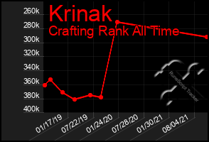 Total Graph of Krinak