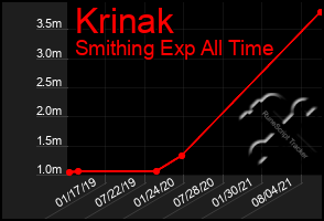Total Graph of Krinak