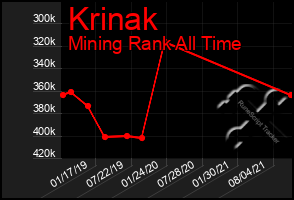 Total Graph of Krinak