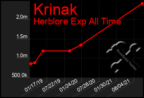 Total Graph of Krinak