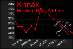 Total Graph of Krinak