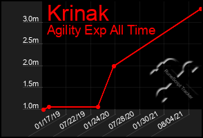 Total Graph of Krinak