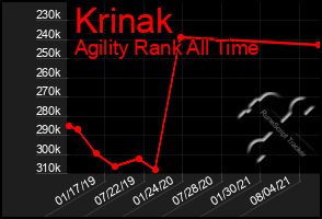 Total Graph of Krinak