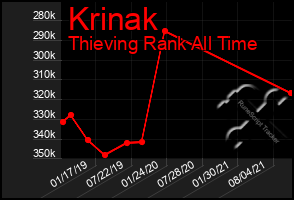 Total Graph of Krinak