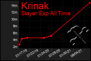Total Graph of Krinak