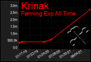 Total Graph of Krinak