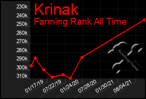 Total Graph of Krinak