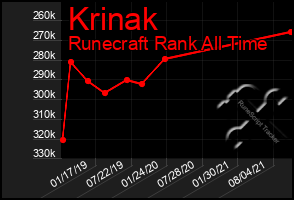 Total Graph of Krinak