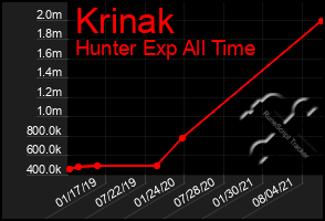 Total Graph of Krinak