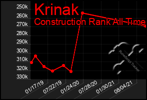 Total Graph of Krinak