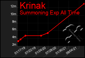 Total Graph of Krinak