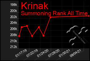 Total Graph of Krinak