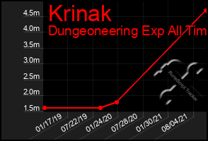 Total Graph of Krinak