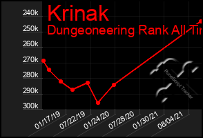 Total Graph of Krinak